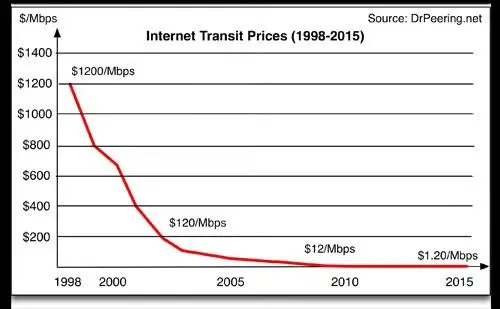 Internet transit prices decline chart
