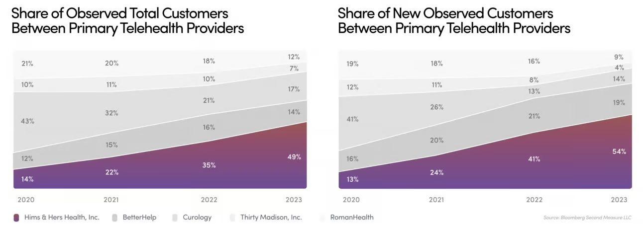Telehealth data on new vs total customers over time