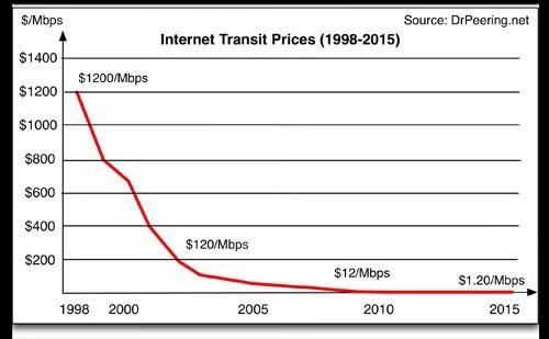 Internet Transit Prices